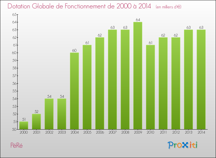 Evolution du montant de la Dotation Globale de Fonctionnement pour la commune de PéRé de 2000 à 2014 Evolution du montant de la Dotation Globale de Fonctionnement pour PéRé de 2000 à 2014
