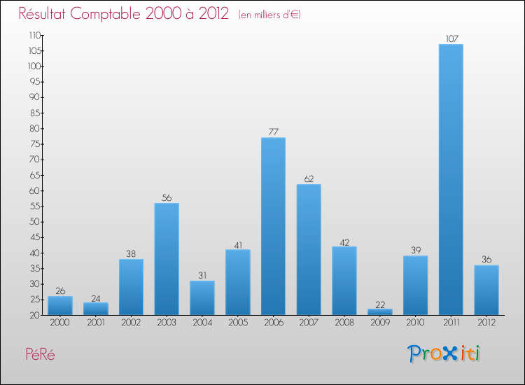 Evolution du résultat comptable pour la commune de PéRé de 2000 à 2012 Evolution du résultat comptable pour PéRé de 2000 à 2012