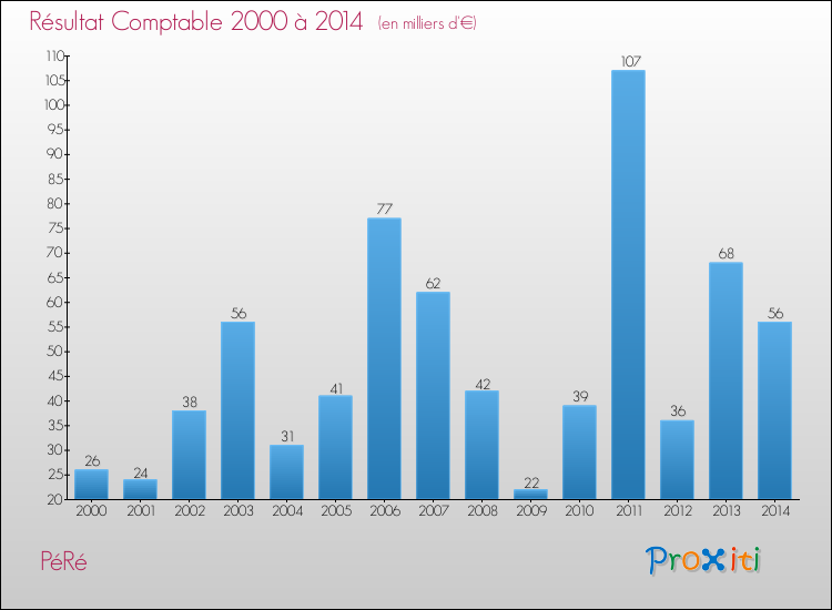 Evolution du résultat comptable pour la commune de PéRé de 2000 à 2014 Evolution du résultat comptable pour PéRé de 2000 à 2014