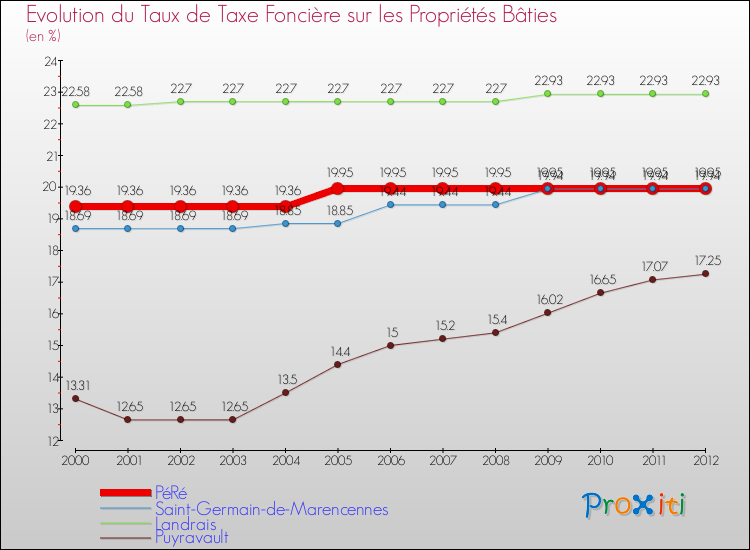 Evolution du taux de la taxe foncière sur le bati pour PéRé et les communes proches de 2000 à 2012 Comparaison des taux de taxe foncière sur le bati pour PéRé et les communes voisines de 2000 à 2012