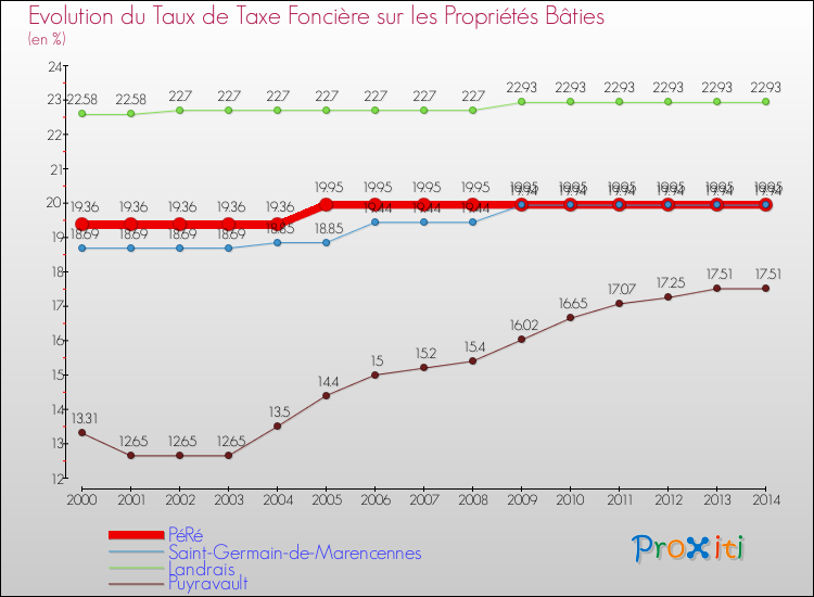 Evolution du taux de la taxe foncière sur le bati pour PéRé et les communes proches de 2000 à 2014 Comparaison des taux de taxe foncière sur le bati pour PéRé et les communes voisines de 2000 à 2014