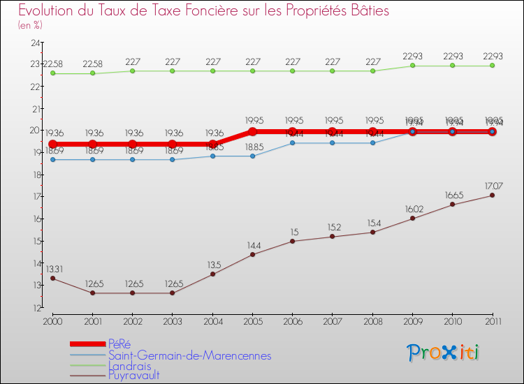 Evolution du taux de la taxe foncière sur le bati pour PéRé et les communes proches Comparaison des taux de taxe foncière sur le bati pour PéRé et les communes voisines
