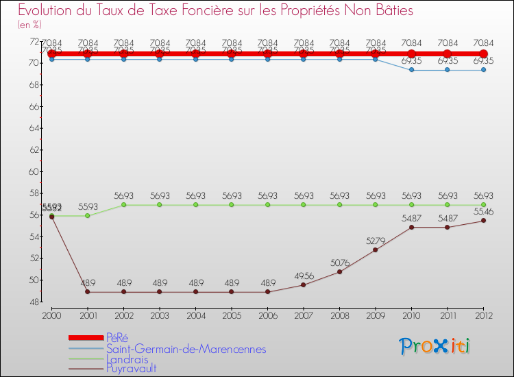 Evolution du taux de la taxe foncière sur les immeubles et terrains non batis pour PéRé et les communes proches de 2000 à 2012 Comparaison des taux de la taxe foncière sur les immeubles et terrains non batis pour PéRé et les communes voisines de 2000 à 2012
