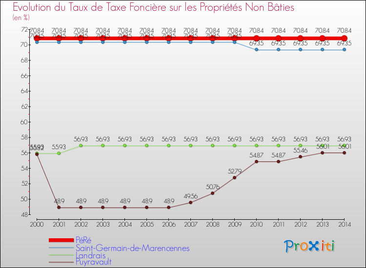 Evolution du taux de la taxe foncière sur les immeubles et terrains non batis pour PéRé et les communes proches de 2000 à 2014 Comparaison des taux de la taxe foncière sur les immeubles et terrains non batis pour PéRé et les communes voisines de 2000 à 2014