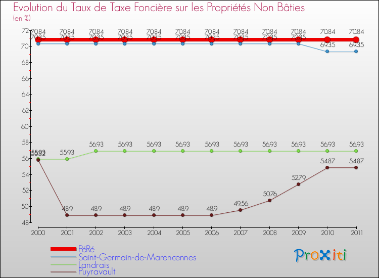Evolution du taux de la taxe foncière sur les immeubles et terrains non batis pour PéRé et les communes proches Comparaison des taux de la taxe foncière sur les immeubles et terrains non batis pour PéRé et les communes voisines