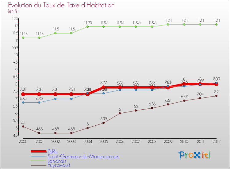 Evolution du taux de la taxe d'habitation pour PéRé et les communes proches Comparaison des taux de la taxe d'habitation pour PéRé et les communes voisines