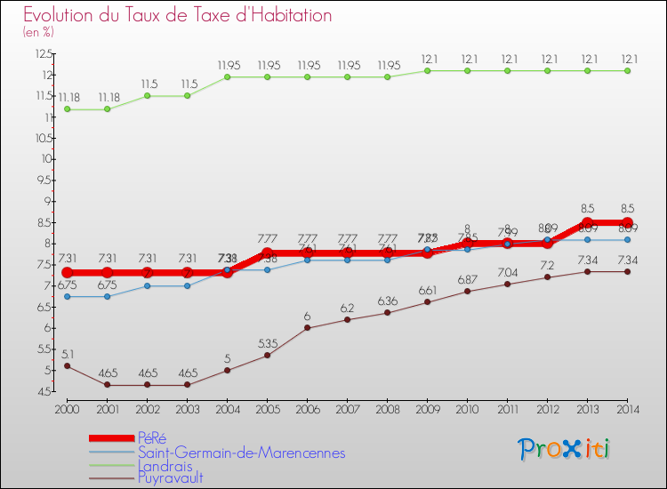 Evolution du taux de la taxe d'habitation pour PéRé et les communes proches de 2000 à 2014 Comparaison des taux de la taxe d'habitation pour PéRé et les communes voisines de 2000 à 2014