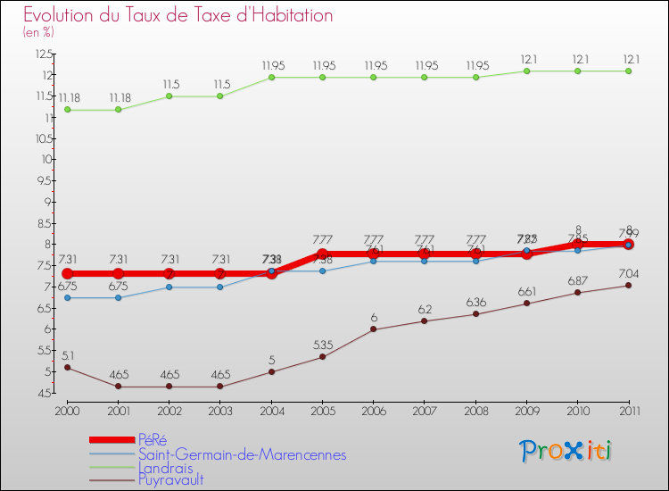 Evolution du taux de la taxe d'habitation pour PéRé et les communes proches Comparaison des taux de la taxe d'habitation pour PéRé et les communes voisines