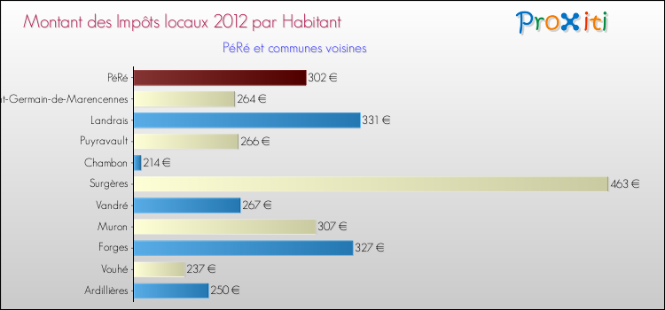 Montant des impôts locaux par Habitant pour PéRé et les communes proches Comparaison des impôts locaux par habitant pour PéRé et les communes voisines