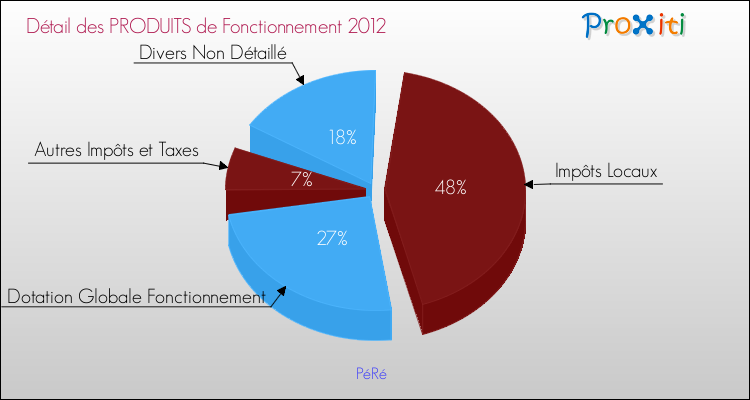 Décomposition du Budget de Fonctionnement 2012 de la commune de PéRé Budget de Fonctionnement 2012 pour la commune de PéRé
