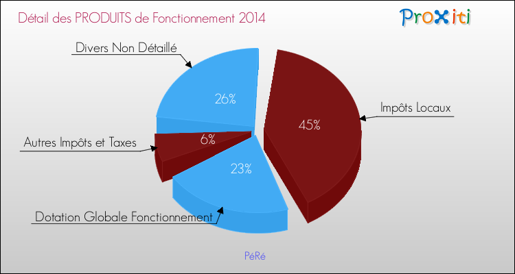 Décomposition du Budget de Fonctionnement 2014 de la commune de PéRé Budget de Fonctionnement 2014 pour la commune de PéRé