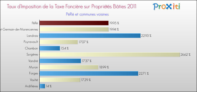 Taux d'imposition de la taxe foncière sur le bati 2011 pour PéRé et les communes proches Comparaison des taux d'imposition de la taxe foncière sur le bati 2011 pour PéRé et les communes voisines