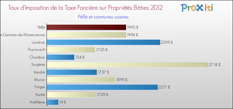 Taux d'imposition de la taxe foncière sur le bati 2012 pour PéRé et les communes proches Comparaison des taux d'imposition de la taxe foncière sur le bati 2012 pour PéRé et les communes voisines