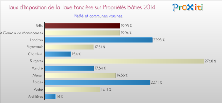 Taux d'imposition de la taxe foncière sur le bati 2014 pour PéRé et les communes proches Comparaison des taux d'imposition de la taxe foncière sur le bati 2014 pour PéRé et les communes voisines