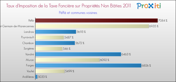 Taux d'imposition de la taxe foncière sur les immeubles et terrains non batis 2011 pour PéRé et les communes proches Comparaison des taux d'imposition de la taxe foncière sur les immeubles et terrains non batis 2011 pour PéRé et les communes voisines