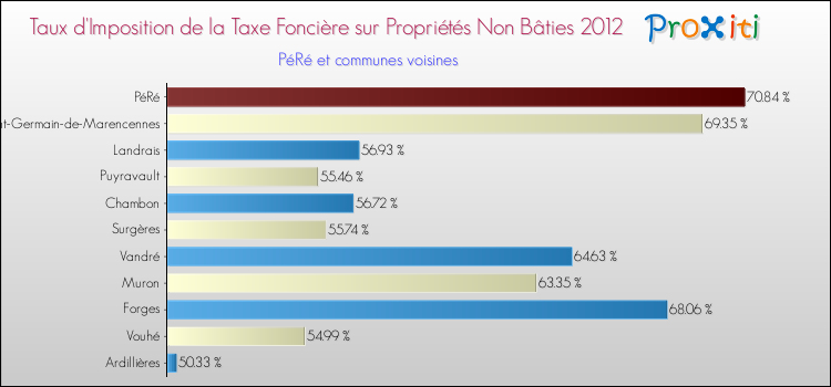 Taux d'imposition de la taxe foncière sur les immeubles et terrains non batis 2012 pour PéRé et les communes proches Comparaison des taux d'imposition de la taxe foncière sur les immeubles et terrains non batis 2012 pour PéRé et les communes voisines