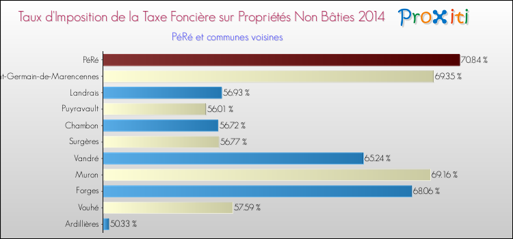 Taux d'imposition de la taxe foncière sur les immeubles et terrains non batis 2014 pour PéRé et les communes proches Comparaison des taux d'imposition de la taxe foncière sur les immeubles et terrains non batis 2014 pour PéRé et les communes voisines