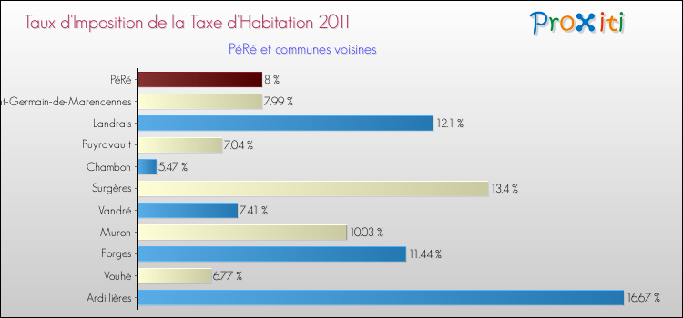 Taux d'imposition de la taxe d'habitation 2011 pour PéRé et les communes proches Comparaison des taux d'imposition de la taxe d'habitation 2011 pour PéRé et les communes voisines