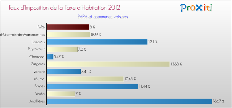 Taux d'imposition de la taxe d'habitation 2012 pour PéRé et les communes proches Comparaison des taux d'imposition de la taxe d'habitation 2012 pour PéRé et les communes voisines