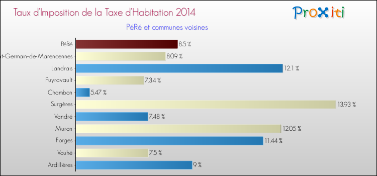 Taux d'imposition de la taxe d'habitation 2014 pour PéRé et les communes proches Comparaison des taux d'imposition de la taxe d'habitation 2014 pour PéRé et les communes voisines