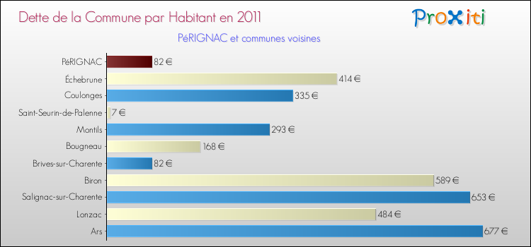 Dette par habitant de la commune en 2011 pour PéRIGNAC et les communes proches Comparaison de la dette par habitant de la commune en 2011 pour PéRIGNAC et les communes voisines