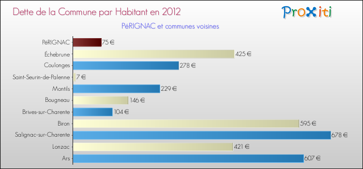 Dette par habitant de la commune en 2012 pour PéRIGNAC et les communes proches Comparaison de la dette par habitant de la commune en 2012 pour PéRIGNAC et les communes voisines
