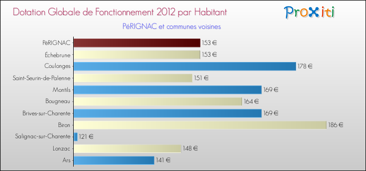 Montant des dotations globales de fonctionnement DGF par Habitant pour PéRIGNAC et les communes proches Comparaison des des dotations globales de fonctionnement DGF par habitant pour PéRIGNAC et les communes voisines