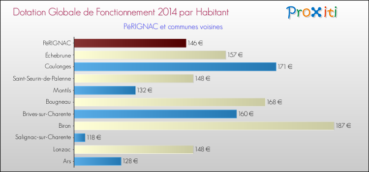 Montant des dotations globales de fonctionnement DGF par Habitant pour PéRIGNAC et les communes proches en 2014. Comparaison des des dotations globales de fonctionnement DGF par habitant pour PéRIGNAC et les communes voisines en 2014.