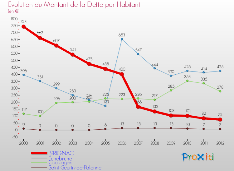 Evolution de la dette par habitant pour la commune de PéRIGNAC et les communes proches de 2000 à 2012 Comparaison de la dette par habitant pour PéRIGNAC et les communes voisines de 2000 à 2012
