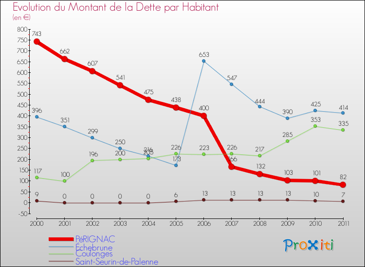 Evolution de la dette par habitant pour la commune de PéRIGNAC et les communes proches Comparaison de la dette par habitant pour PéRIGNAC et les communes voisines