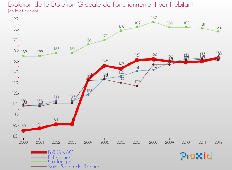 Evolution et montant de la dotation globale de fonctionnement par Habitant pour PéRIGNAC et les communes proches Comparaison des dotations globales de fonctionnement par habitant pour PéRIGNAC et les communes voisines