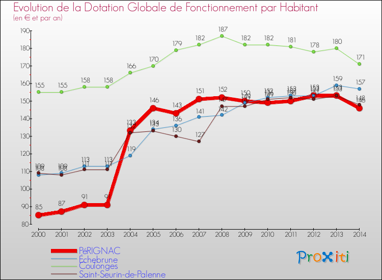 Evolution et montant de la dotation globale de fonctionnement par Habitant pour PéRIGNAC et les communes proches de 2000 à 2014. Comparaison des dotations globales de fonctionnement par habitant pour PéRIGNAC et les communes voisines de 2000 à 2014.