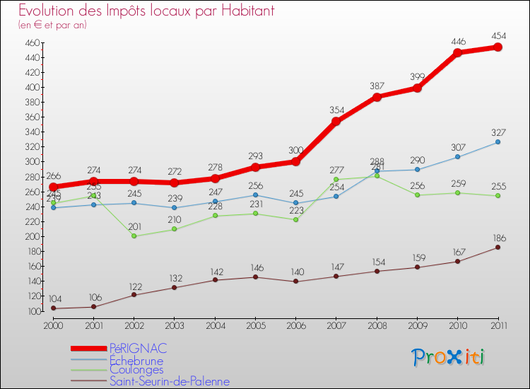 Evolution et montant des impôts locaux par Habitant pour PéRIGNAC et les communes proches Comparaison des impôts locaux par habitant pour PéRIGNAC et les communes voisines