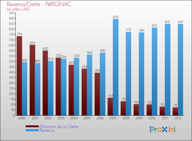 Evolution comparée de la dette et des revenus pour la commune de PéRIGNAC de 2000 à 2012 Comparaison de la dette et des revenus pour PéRIGNAC de 2000 à 2012