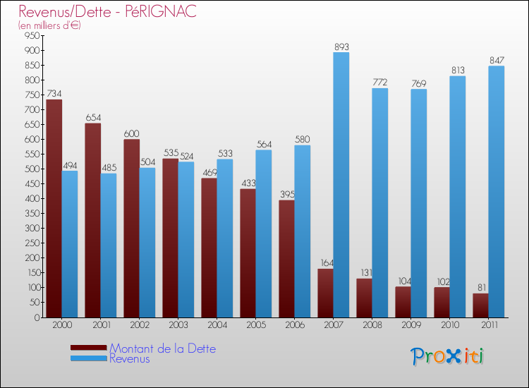 Evolution comparée de la dette et des revenus pour la commune de PéRIGNAC de 2000 à 2011 Comparaison de la dette et des revenus pour PéRIGNAC de 2000 à 2011