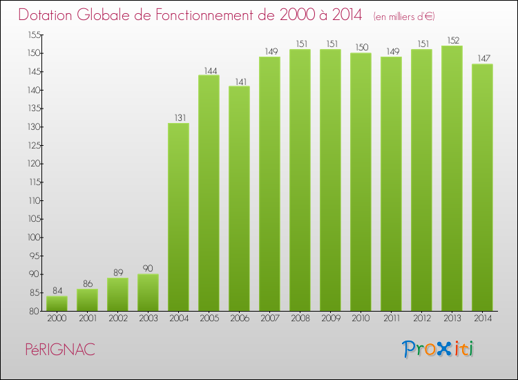 Evolution du montant de la Dotation Globale de Fonctionnement pour la commune de PéRIGNAC de 2000 à 2014 Evolution du montant de la Dotation Globale de Fonctionnement pour PéRIGNAC de 2000 à 2014