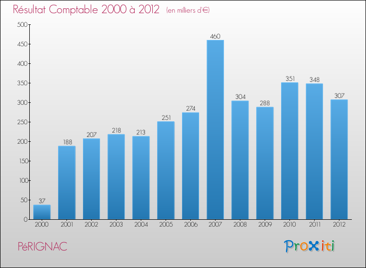 Evolution du résultat comptable pour la commune de PéRIGNAC de 2000 à 2012 Evolution du résultat comptable pour PéRIGNAC de 2000 à 2012
