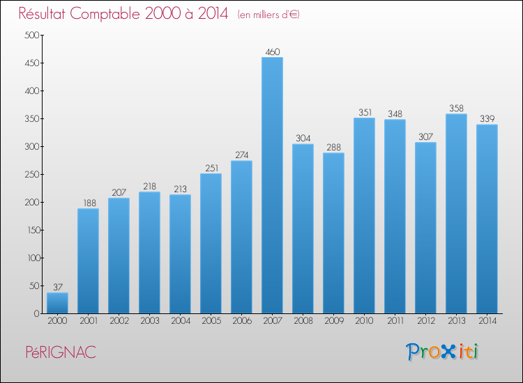 Evolution du résultat comptable pour la commune de PéRIGNAC de 2000 à 2014 Evolution du résultat comptable pour PéRIGNAC de 2000 à 2014