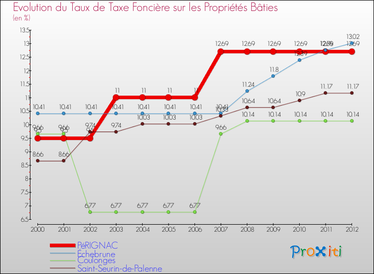 Evolution du taux de la taxe foncière sur le bati pour PéRIGNAC et les communes proches de 2000 à 2012 Comparaison des taux de taxe foncière sur le bati pour PéRIGNAC et les communes voisines de 2000 à 2012