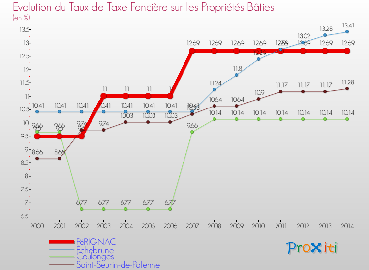 Evolution du taux de la taxe foncière sur le bati pour PéRIGNAC et les communes proches de 2000 à 2014 Comparaison des taux de taxe foncière sur le bati pour PéRIGNAC et les communes voisines de 2000 à 2014