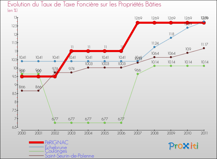 Evolution du taux de la taxe foncière sur le bati pour PéRIGNAC et les communes proches Comparaison des taux de taxe foncière sur le bati pour PéRIGNAC et les communes voisines