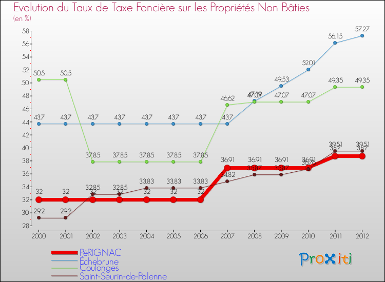 Evolution du taux de la taxe foncière sur les immeubles et terrains non batis pour PéRIGNAC et les communes proches de 2000 à 2012 Comparaison des taux de la taxe foncière sur les immeubles et terrains non batis pour PéRIGNAC et les communes voisines de 2000 à 2012