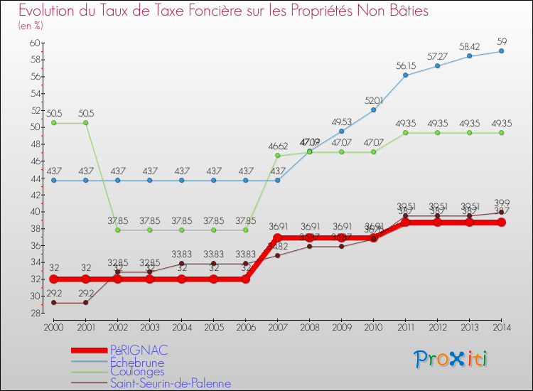 Evolution du taux de la taxe foncière sur les immeubles et terrains non batis pour PéRIGNAC et les communes proches de 2000 à 2014 Comparaison des taux de la taxe foncière sur les immeubles et terrains non batis pour PéRIGNAC et les communes voisines de 2000 à 2014