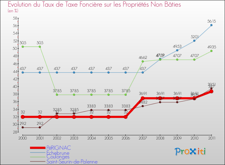 Evolution du taux de la taxe foncière sur les immeubles et terrains non batis pour PéRIGNAC et les communes proches Comparaison des taux de la taxe foncière sur les immeubles et terrains non batis pour PéRIGNAC et les communes voisines