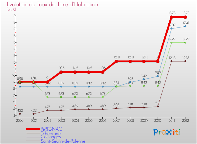 Evolution du taux de la taxe d'habitation pour PéRIGNAC et les communes proches Comparaison des taux de la taxe d'habitation pour PéRIGNAC et les communes voisines