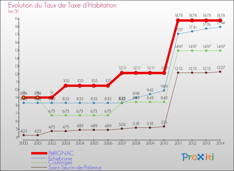 Evolution du taux de la taxe d'habitation pour PéRIGNAC et les communes proches de 2000 à 2014 Comparaison des taux de la taxe d'habitation pour PéRIGNAC et les communes voisines de 2000 à 2014