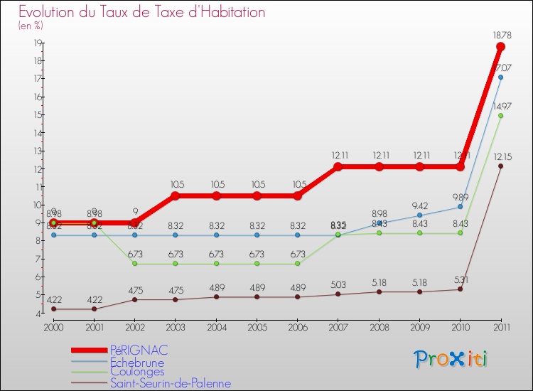 Evolution du taux de la taxe d'habitation pour PéRIGNAC et les communes proches Comparaison des taux de la taxe d'habitation pour PéRIGNAC et les communes voisines