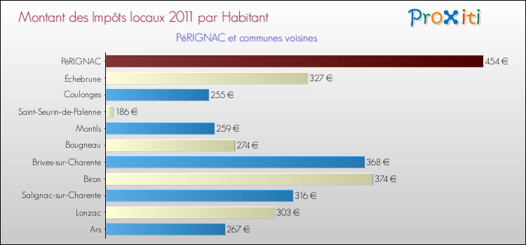Montant des impôts locaux par Habitant pour PéRIGNAC et les communes proches Comparaison des impôts locaux par habitant pour PéRIGNAC et les communes voisines