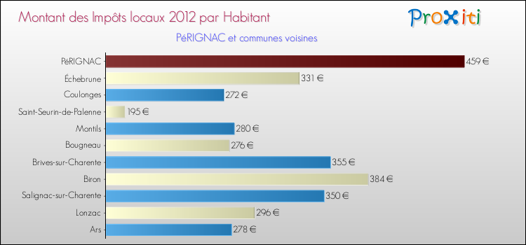 Montant des impôts locaux par Habitant pour PéRIGNAC et les communes proches Comparaison des impôts locaux par habitant pour PéRIGNAC et les communes voisines