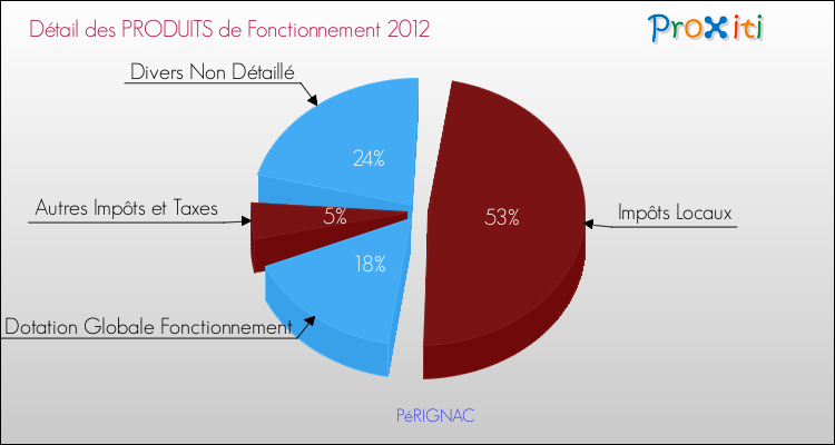 Décomposition du Budget de Fonctionnement 2012 de la commune de PéRIGNAC Budget de Fonctionnement 2012 pour la commune de PéRIGNAC